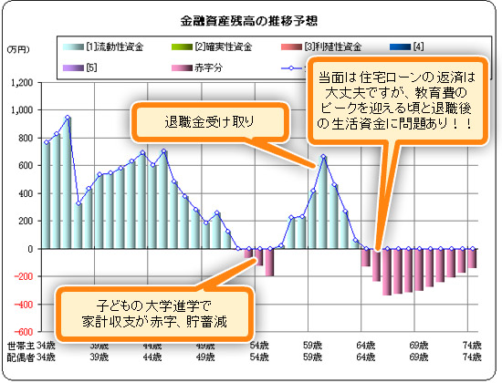 .今後の収支と貯蓄残高の推移