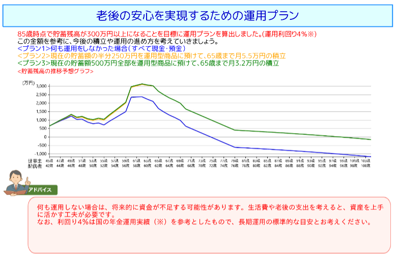 老後の安心を実現するための運用プランレポートのサンプル